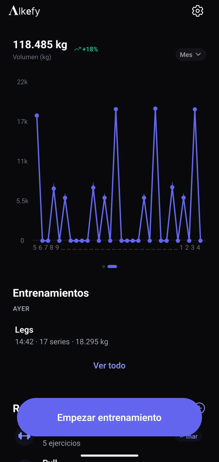 Gráfico de volumen del último mes con 118.485 kg levantados y una tendencia de +18 %.